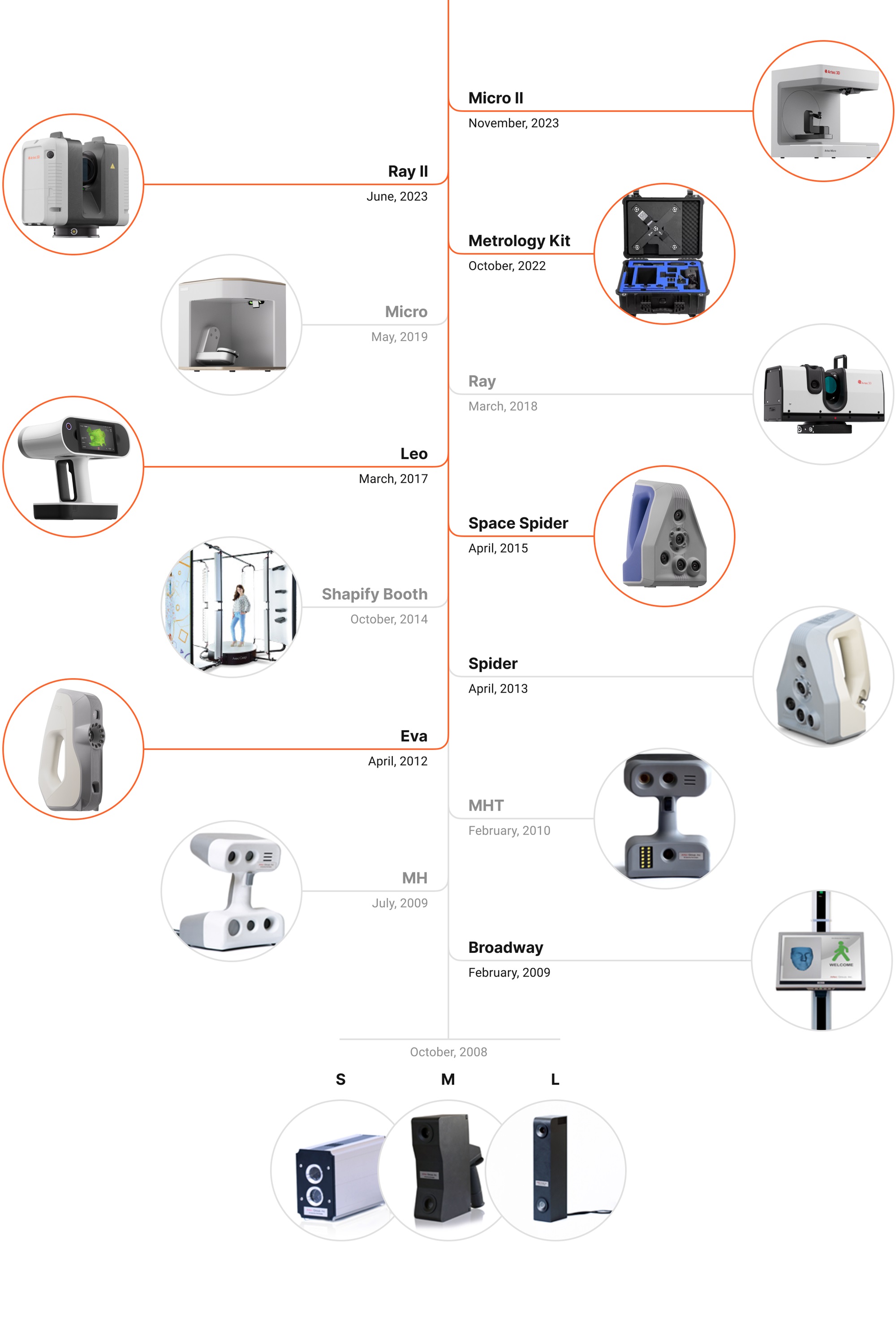 Scanner release timeline