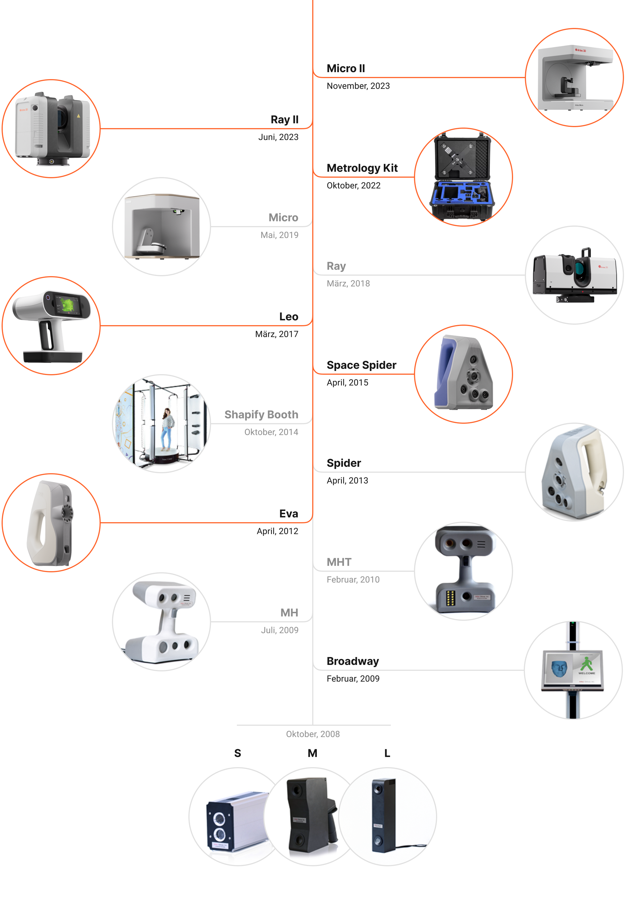 Scanner release timeline DE